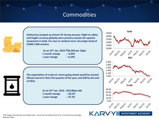 Commodities
Gold prices jumped up almost 5% during January. Flight to safety
and fragile currency globally were primary reasons for upward
movement in Gold. For near to medium term, the larger band of
$1000-1200 remains..
.
. As on 25th Jan, 2016: `26,269 per 10gm
1 month change : 4.46%
1 year change : -6.24%
The expectation of crude oil prices going ahead would be around
$30 per barrel in then first quarter of the year, and $38 by the end
of 2016.
As on 25th Jan, 2016 : $29.89per bbl
1 month change : -20.5%
1 year change : -37.2%
*RICI: Rogers International Commodity Index – Tracks 38 commodity futures from 13 international exchanges,
Business Insider
24000
25000
26000
27000
28000
29000
Gold
2,000
2,200
2,400
2,600
2,800
3,000
RICI
0.00
20.00
40.00
60.00
80.00
Crude
 