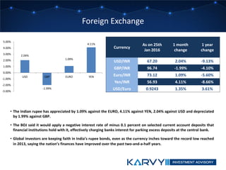 Foreign Exchange
• The Indian rupee has appreciated by 1.09% against the EURO, 4.11% against YEN, 2.04% against USD and depreciated
by 1.99% against GBP.
• The BOJ said it would apply a negative interest rate of minus 0.1 percent on selected current account deposits that
financial institutions hold with it, effectively charging banks interest for parking excess deposits at the central bank.
• Global investors are keeping faith in India’s rupee bonds, even as the currency inches toward the record low reached
in 2013, saying the nation’s finances have improved over the past two-and-a-half years.
Currency
As on 25th
Jan 2016
1 month
change
1 year
change
USD/INR 67.20 2.04% -9.13%
GBP/INR 96.74 -1.99% -4.10%
Euro/INR 73.12 1.09% -5.60%
Yen/INR 56.93 4.11% -8.66%
USD/Euro 0.9243 1.35% 3.61%
2.04%
-1.99%
1.09%
4.11%
-3.00%
-2.00%
-1.00%
0.00%
1.00%
2.00%
3.00%
4.00%
5.00%
USD GBP EURO YEN
 