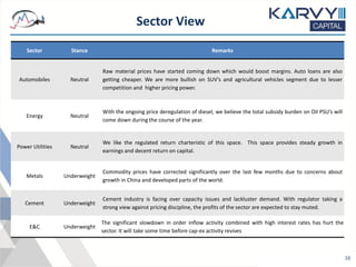 Sector Stance Remarks
Automobiles Neutral
Raw material prices have started coming down which would boost margins. Auto loans are also
getting cheaper. We are more bullish on SUV’s and agricultural vehicles segment due to lesser
competition and higher pricing power.
Energy Neutral
With the ongoing price deregulation of diesel, we believe the total subsidy burden on Oil PSU’s will
come down during the course of the year.
Power Utilities Neutral
We like the regulated return charteristic of this space. This space provides steady growth in
earnings and decent return on capital.
Metals Underweight
Commodity prices have corrected significantly over the last few months due to concerns about
growth in China and developed parts of the world.
Cement Underweight
Cement industry is facing over capacity issues and lackluster demand. With regulator taking a
strong view against pricing discipline, the profits of the sector are expected to stay muted.
E&C Underweight
The significant slowdown in order inflow activity combined with high interest rates has hurt the
sector. It will take some time before cap-ex activity revives
Sector View
10
 