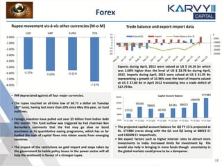 Forex
• INR depreciated against all four major currencies.
• The rupee touched an all-time low of 60.73 a dollar on Tuesday
(25th June), having lost more than 10% since May this year, on fund
outflows.
• Foreign investors have pulled out over $5 billion from Indian debt
this month. This fund ouflow was triggered by Fed chairman Ben
Bernanke's comments that the Fed may go slow on bond
purchases or its quantitative easing programme, which has so far
fuelled the rush of capital flows into riskier assets from emerging
countries.
• The impact of the restrictions on gold import and steps taken by
the government to tackle policy issues in the power sector will all
help the sentiment in favour of a stronger rupee.
Rupee movement vis-à-vis other currencies (M-o-M) Trade balance and export-import data
• The projected capital account balance for Q3 FY 13 is projected at
Rs. 171984 crores along with the Q1 and Q2 being at 88013 Cr
and 130409 Cr respectively.
• We expect factors such as higher interest rates to attract more
investments to India. Increased limits for investment by FIIs
would also help in bringing in more funds though uncertainty in
the global markets could prove to be a dampener.
Exports during April, 2013 were valued at US $ 24.16 bn which
was 1.68% higher than the level of US $ 23.76 bn during April,
2012. Imports during April, 2013 were valued at US $ 41.95 Bn
representing a growth of 10.96% over the level of imports valued
at US $ 37.80 Bn in April 2012 translating into a trade deficit of
$17.79 Bn.
13
37755
95500
78800
40700
83385 88013
130409
171984
-20000
30000
80000
130000
180000
FY 11 (Q4) FY 12 (Q1) FY 12 (Q2) FY 12 (Q3) FY 12 (Q4) FY 13 (Q1) FY 13 (Q2) FY 13 (Q3)
Capital Account Balance
-5.37%
-5.63% -5.51%
-7.37%-8.00%
-7.00%
-6.00%
-5.00%
-4.00%
-3.00%
-2.00%
-1.00%
0.00%
USD GBP EURO YEN
-25000
-20000
-15000
-10000
-5000
0
-20
-15
-10
-5
0
5
10
15
Export(%) Import Trade Balance (mn $)
 