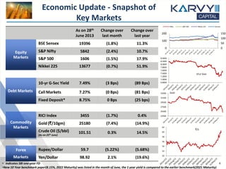 As on 28th
June 2013
Change over
last month
Change over
last year
Equity
Markets
BSE Sensex 19396 (1.8%) 11.3%
S&P Nifty 5842 (2.4%) 10.7%
S&P 500 1606 (1.5%) 17.9%
Nikkei 225 13677 (0.7%) 51.9%
Debt Markets
10-yr G-Sec Yield 7.49% (3 Bps) (89 Bps)
Call Markets 7.27% (0 Bps) (81 Bps)
Fixed Deposit* 8.75% 0 Bps (25 bps)
Commodity
Markets
RICI Index 3455 (1.7%) 0.4%
Gold (`/10gm) 25180 (7.4%) (14.9%)
Crude Oil ($/bbl)
(As on 25th June)
101.51 0.3% 14.5%
Forex
Markets
Rupee/Dollar 59.7 (5.22%) (5.68%)
Yen/Dollar 98.92 2.1% (19.6%)
Economic Update - Snapshot of
Key Markets
10 yr Gsec
Gold
• Indicates SBI one-year FD
•New 10 Year benchmark paper(8.15%, 2022 Maturity) was listed in the month of June, the 1 year yield is compared to the earlier benchmark(2021 Maturity)
4
0
50
100
150
0
100
200
Nifty S&P 500 Nikkei 225 Sensex
6.8000
7.0000
7.2000
7.4000
7.6000
7.8000
8.0000
8.2000
8.4000
23500
25500
27500
29500
31500
33500
50
52
54
56
58
60
62
`/$
 