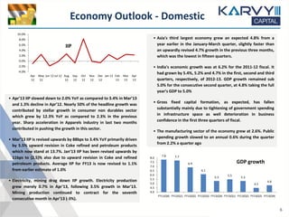 Economy Outlook - Domestic
• Asia's third largest economy grew an expected 4.8% from a
year earlier in the January-March quarter, slightly faster than
an upwardly revised 4.7% growth in the previous three months,
which was the lowest in fifteen quarters.
• India's economic growth was at 6.2% for the 2011-12 fiscal. It
had grown by 5.4%, 5.2% and 4.7% in the first, second and third
quarters, respectively, of 2012-13. GDP growth remained sub
5.0% for the consecutive second quarter, at 4.8% taking the full
year’s GDP to 5.0%
• Gross fixed capital formation, as expected, has fallen
substantially mainly due to tightening of government spending
in infrastructure space as well deterioration in business
confidence in the first three quarters of fiscal.
• The manufacturing sector of the economy grew at 2.6%. Public
spending growth slowed to an annual 0.6% during the quarter
from 2.2% a quarter ago
GDP growth
• Apr’13 IIP slowed down to 2.0% YoY as compared to 3.4% in Mar’13
and 1.3% decline in Apr’12. Nearly 50% of the headline growth was
contributed by stellar growth in consumer non durables sector
which grew by 12.3% YoY as compared to 2.3% in the previous
year. Sharp acceleration in Apparels industry in last two months
contributed in pushing the growth in this sector.
• Mar’13 IIP is revised upwards by 88bps to 3.4% YoY primarily driven
by 5.5% upward revision in Coke refined and petroleum products
which now stand at 13.7%. Jan’13 IIP has been revised upwards by
11bps to (2.5)% also due to upward revision in Coke and refined
petroleum products. Average IIP for FY13 is now revised to 1.1%
from earlier estimate of 1.0%
• Electricity, mining drag down IIP growth. Electricity production
grew merely 0.7% in Apr'13, following 3.5% growth in Mar'13.
Mining production continued to contract for the seventh
consecutive month in Apr'13 (-3%).
IIP
6
-4.0%
-2.0%
0.0%
2.0%
4.0%
6.0%
8.0%
10.0%
Apr
12
May
12
Jun 12 Jul 12 Aug
12
Sep
12
Oct
12
Nov
12
Dec
12
Jan 13 Feb
13
Mar
13
Apr
13
7.8 7.7
6.9
6.1
5.3
5.5
5.3
4.5
4.8
4.0
4.5
5.0
5.5
6.0
6.5
7.0
7.5
8.0
FY11(Q4) FY12(Q1) FY12(Q2) FY12(Q3) FY12(Q4) FY13(Q1) FY13(Q2) FY13(Q3) FY13(Q4)
 