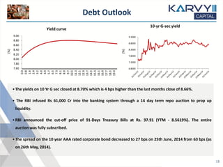 Debt Outlook
•The yields on 10 Yr G sec closed at 8.70% which is 4 bps higher than the last months close of 8.66%.
• The RBI infused Rs 61,000 Cr into the banking system through a 14 day term repo auction to prop up
liquidity.
•RBI announced the cut-off price of 91-Days Treasury Bills at Rs. 97.91 (YTM - 8.5619%). The entire
auction was fully subscribed.
•The spread on the 10 year AAA rated corporate bond decreased to 27 bps on 25th June, 2014 from 63 bps (as
on 26th May, 2014).
10-yr G-sec yield
Yield curve
(%)
(%)
13
7.60
7.80
8.00
8.20
8.40
8.60
8.80
9.00
0.0
0.8
1.6
2.4
3.2
4.0
4.9
5.7
6.5
7.3
8.1
8.9
9.7
10.5
11.3
12.1
12.9
13.7
14.5
15.3
16.1
16.9
17.7
18.5
19.4
6.8000
7.3000
7.8000
8.3000
8.8000
9.3000
 