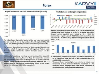 Forex
• The Indian Rupee depreciated against all the four major currencies in
the last month. It saw a depreciation of 2.61% against GBP,2.02%
against USD, 1.99% against Japanese Yen and 1.76% against the EURO.
• The currency depreciated on account of dollar demand by state run
banks on behalf of importers, mainly oil importers. Further, weak
domestic market sentiments exerted downside pressure on the
currency.
• Additionally, uncertainty over Iraq turmoil continued the downside
movement in the currency, however, sharp downside in the currency
was prevented due to inflow of foreign funds in equities and debt
markets. Foreign inflows stood around $2.3 billion in equities and $2.9
billion in debt for the month of June and total inflows for the current
year at $9.9 billion and $10.5 billion respectively.
Rupee movement vis-à-vis other currencies (M-o-M) Trade balance and export-import data
• The projected capital account balance for Q3 FY 13 is projected at
Rs. 171984 crores along with the Q1 and Q2 being at 88013 Cr
and 130409 Cr respectively.
• We expect factors such as higher interest rates to attract more
investments to India. Increased limits for investment by FIIs
would also help in bringing in more funds though uncertainty in
the global markets could prove to be a dampener.
15
Exports during May,2014were valued at US $ 27.99 bn which was
12.40% higher than the level of US $24.91 bn during May, 2013.
Imports during May,2014 were valued at US $ 39.23 bn
representing a negative growth of 11.41% over the level of imports
valued at US $ 44.28bn in May, 2013 translating into a trade deficit
of $11.24 bn.
-10000
40000
90000
140000
FY 11 (Q2) FY 11 (Q3) FY 11 (Q4) FY 12 (Q1) FY 12 (Q2) FY 12 (Q3) FY 12 (Q4) FY 13 (Q1)
FY14(Q2)
-2.02%
-2.61%
-1.76%
-1.99%
-3.00%
-2.50%
-2.00%
-1.50%
-1.00%
-0.50%
0.00%
USD GBP EURO YEN
-25000
-20000
-15000
-10000
-5000
0
-20
-15
-10
-5
0
5
10
15
20
Export(%) Import Trade Balance (mn $)
 