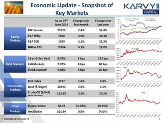 As on 25th
June 2014
Change over
last month
Change over
last year
Equity
Markets
BSE Sensex 25313 2.4% 36.4%
S&P Nifty 7569 2.9% 35.4%
S&P 500 1959 3.1% 22.2%
Nikkei 225 15266 4.5% 19.0%
Debt Markets
10-yr G-Sec Yield 8.70% 4 bps 123 bps
Call Markets 7.97% 8 bps 80 bps
Fixed Deposit* 9.00% 0 bps 25 bps
Commodity
Markets
RICI Index 3777 1.6% 9.3%
Gold (`/10gm) 28193 2.6% 1.5%
Crude Oil ($/bbl)
(As on 23rd June)
113.62 3.3% 10.1%
Forex
Markets
Rupee/Dollar 60.27 (2.02%) (0.95%)
Yen/Dollar 101.94 0.0% (4.0%)
Economic Update - Snapshot of
Key Markets
10 yr Gsec
Gold
• Indicates SBI one-year FD 4
75
85
95
105
115
125
135
145
155
165 S & P BSE Sensex CNX Nifty
S&P 500 Nikkei 225
6.8000
7.3000
7.8000
8.3000
8.8000
9.3000
24000
26000
28000
30000
32000
34000
50
52
54
56
58
60
62
64
66
68
70 `/$
 
