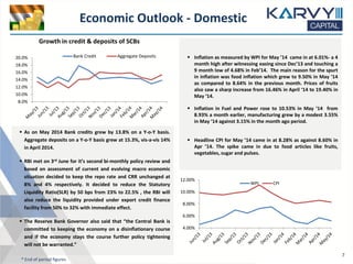 Economic Outlook - Domestic
 As on May 2014 Bank credits grew by 13.8% on a Y-o-Y basis.
Aggregate deposits on a Y-o-Y basis grew at 15.3%, vis-a-vis 14%
in April 2014.
 RBI met on 3rd June for it’s second bi-monthly policy review and
based on assessment of current and evolving macro economic
situation decided to keep the repo rate and CRR unchanged at
8% and 4% respectively. It decided to reduce the Statutory
Liquidity Ratio(SLR) by 50 bps from 23% to 22.5% , the RBI will
also reduce the liquidity provided under export credit finance
facility from 50% to 32% with immediate effect.
 The Reserve Bank Governor also said that “the Central Bank is
committed to keeping the economy on a disinflationary course
and if the economy stays the course further policy tightening
will not be warranted.”
 Inflation as measured by WPI for May ’14 came in at 6.01%- a 4
month high after witnessing easing since Dec’13 and touching a
9 month low of 4.68% in Feb’14. The main reason for the spurt
in inflation was food inflation which grew to 9.50% in May ‘14
as compared to 8.64% in the previous month. Prices of fruits
also saw a sharp increase from 16.46% in April ‘14 to 19.40% in
May ‘14.
 Inflation in Fuel and Power rose to 10.53% in May ‘14 from
8.93% a month earlier, manufacturing grew by a modest 3.55%
in May ‘14 against 3.15% in the month ago period.
 Headline CPI for May ’14 came in at 8.28% as against 8.60% in
Apr ’14. The spike came in due to food articles like fruits,
vegetables, sugar and pulses.
Growth in credit & deposits of SCBs
* End of period figures
7
8.0%
10.0%
12.0%
14.0%
16.0%
18.0%
20.0% Bank Credit Aggregate Deposits
4.00%
6.00%
8.00%
10.00%
12.00%
WPI CPI
 