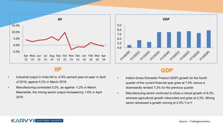 IIP
• Industrial output in India fell to -0.8% percent year-on-year in April
of 2016, against 0.3% in March 2016.
• Manufacturing contracted 3.2%, as against -1.2% in March.
Meanwhile, the mining sector output increased by 1.6% in April
2016
GDP
• India's Gross Domestic Product (GDP) growth for the fourth
quarter of the current financial year grew at 7.9% versus a
downwardly revised 7.2% for the previous quarter.
• Manufacturing sector continued to show a robust growth of 9.3%,
whereas agricultural growth rebounded and grew at 2.3%. Mining
sector witnessed a growth coming at 2.2% Y-o-Y.
4.0
5.0
6.0
7.0
8.0
9.0
GDP
Source – Tradingeconomics
-5.0%
0.0%
5.0%
10.0%
15.0%
Apr
15
May
15
Jun
15
Jul
15
Aug
15
Sep
15
Oct
15
Nov
15
Dec
15
Jan
16
Feb
16
Mar
16
Apr
16
IIP
 
