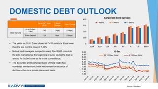 DOMESTIC DEBT OUTLOOK
 The yields on 10 Yr G sec closed at 7.43% which is 3 bps lower
than the last months close of 7.46%
 Mutual fund managers pumped in nearly Rs 43,000 crore into
the debt market since the beginning of June, taking the total to
around Rs 76,000 crore so far in the current fiscal.
 The Securities and Exchange Board of India (Sebi) has
mandated the electronic book mechanism for issuance of
debt securities on a private placement basis..
As on 24th
June
2016
1 Month
Change
1 Year Change
Debt Markets
10-Yr G-Sec-
Yield
7.43 (3bps) (33bps)
Fixed Deposit 7.25 0bps (75bps)
Source – Reuters
7.20
7.40
7.60
7.80
8.00
8.20
8.40
8.60
8.80
9.00 G-Sec
10 YR Gsec Yield 5 YR Gsec Yield
0
100
200
300
400
AAA AA+ AA AA- A+ A A- BBB+
Corporate Bond Spreads
5 Years 10 Years 15 Years
 