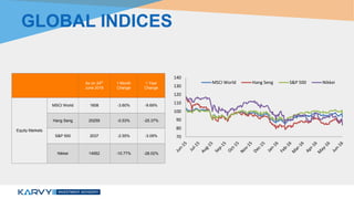 As on 24th
June 2016
1 Month
Change
1 Year
Change
Equity Markets
MSCI World 1608 -3.60% -9.69%
Hang Seng 20259 -0.53% -25.37%
S&P 500 2037 -2.55% -3.09%
Nikkei 14952 -10.77% -28.02%
GLOBAL INDICES
70
80
90
100
110
120
130
140
MSCI World Hang Seng S&P 500 Nikkei
 