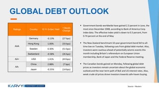 GLOBAL DEBT OUTLOOK
 Government bonds worldwide have gained 2.3 percent in June, the
most since December 2008, according to Bank of America Corp.
index data. The effective index yield is down to 0.5 percent, from
0.74 percent at the end of May
 The New Zealand benchmark 10-year government bond fell to all-
time low on Tuesday, following cues from global debt market. Also,
investors were cautious ahead of potentially seismic events this
month including Britain’s referendum on European Union
membership, Bank of Japan and the Federal Reserve meeting.
 The Canadian bonds gained on Monday, following global debt
prices as investors remain uncertain about the global economic
outlook and the near-term path of BoE and US interest rates. Also,
weak crude oil prices drove investors towards safe-haven buying.
Ratings Country 10 Yr G-Sec Yield
1 Month
Change
AAA
Germany -0.13% (27 bps)
Hong Kong 1.00% (33 bps)
Sweden 0.30% (51 bps)
Switzerland -0.58% (26 bps)
AA+ USA 1.41% (43 bps)
AA-
China 2.88% (7 bps)
Japan -0.25% (14 bps)
Source – Reuters
 