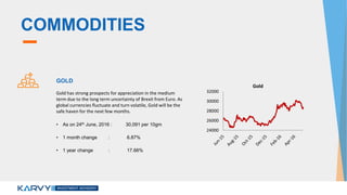 COMMODITIES
GOLD
Gold has strong prospects for appreciation in the medium
term due to the long term uncertainty of Brexit from Euro. As
global currencies fluctuate and turn volatile, Gold will be the
safe haven for the next few months.
• As on 24th June, 2016 : 30,091 per 10gm
• 1 month change : 6.87%
• 1 year change : 17.66%
24000
26000
28000
30000
32000
Gold
 