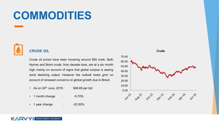 COMMODITIES
CRUDE OIL
Crude oil prices have been hovering around $50 mark. Both
Nymex and Brent crude, from decade lows, are at a six month
high mainly on account of signs that global surplus is easing
amid declining output. However the outlook looks grim on
account of renewed concerns on global growth due to Brexit.
• As on 24th June, 2016 : $46.69 per bbl
• 1 month change : -5.70%
• 1 year change : -22.50%
0.00
10.00
20.00
30.00
40.00
50.00
60.00
70.00
Crude
 