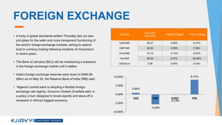 Currency
As on 24th
June 2015
1 Month Change 1 Year Change
USD/INR 68.01 0.84% -6.47%
GBP/INR 92.96 -5.69% 7.36%
Euro/INR 75.10 -0.14% -5.24%
Yen/INR 66.45 8.37% -22.65%
USD/Euro 0.89 0.06% 0.43%
FOREIGN EXCHANGE
• A body of global standards-setters Thursday laid out new
principles for the safer and more transparent functioning of
the world’s foreign-exchange markets, aiming to restore
trust in currency trading following incidents of misconduct
in recent years.
• The Bank of Jamaica (BOJ) will be maintaining a presence
in the foreign exchange market until it settles.
• India's foreign exchange reserves went down to $360.90
billion as on May 20, the Reserve Bank of India (RBI) said.
• Nigeria's central bank is adopting a flexible foreign
exchange rate regime, Governor Godwin Emefiele said, in
a policy U-turn designed to boost exports and stave off a
recession in Africa's biggest economy.
0.84%
-5.69%
-0.14%
8.37%
-10.00%
-5.00%
0.00%
5.00%
10.00%
USD GBP EURO YEN
 