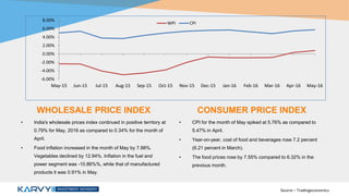 WHOLESALE PRICE INDEX
• India's wholesale prices index continued in positive territory at
0.79% for May, 2016 as compared to 0.34% for the month of
April.
• Food inflation increased in the month of May by 7.88%.
Vegetables declined by 12.94%. Inflation in the fuel and
power segment was -10.86%%, while that of manufactured
products it was 0.91% in May.
CONSUMER PRICE INDEX
• CPI for the month of May spiked at 5.76% as compared to
5.47% in April.
• Year-on-year, cost of food and beverages rose 7.2 percent
(6.21 percent in March).
• The food prices rose by 7.55% compared to 6.32% in the
previous month.
Source – Tradingeconomics
-6.00%
-4.00%
-2.00%
0.00%
2.00%
4.00%
6.00%
8.00%
May-15 Jun-15 Jul-15 Aug-15 Sep-15 Oct-15 Nov-15 Dec-15 Jan-16 Feb-16 Mar-16 Apr-16 May-16
WPI CPI
 