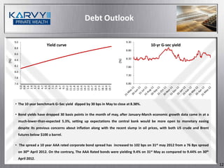 Debt Outlook

      9.0                                                                      9.30
                              Yield curve                                                    10-yr G-sec yield
      8.8
                                                                               8.80
      8.6
                                                                               8.30
(%)




                                                                         (%)
      8.4

      8.2                                                                      7.80
      8.0
                                                                               7.30
      7.8

      7.6                                                                      6.80
             7.9
             0.0
             0.8
             1.6
             2.4
             3.2
             4.0
             4.7
             5.5
             6.3
             7.1

             8.7
             9.5
            10.2
            11.0
            11.8
            12.6
            13.4
            14.2
            15.0
            15.7
            16.5
            17.3
            18.1
            18.9
            19.7
      • The 10 year benchmark G–Sec yield dipped by 30 bps in May to close at 8.38%.

      • Bond yields have dropped 30 basis points in the month of may, after January-March economic growth data came in at a
            much-lower-than-expected 5.3%, setting up expectations the central bank would be more open to monetary easing
            despite its previous concerns about inflation along with the recent slump in oil prices, with both US crude and Brent
            futures below $100 a barrel.

      • The spread a 10 year AAA rated corporate bond spread has increased to 102 bps on 31st may 2012 from a 76 Bps spread
            on 30th April 2012. On the contrary, The AAA Rated bonds were yielding 9.4% on 31st May as compared to 9.44% on 30th
            April 2012.
                                                                                                                                    12
 