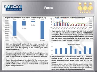 Forex

Rupee movement vis-à-vis other currencies (M-o-M)                        100
                                                                                   Trade balance and export-import data                                                        0
             USD             GBP           EURO            YEN                                 Export             Import              Trade Balance (mn $)
                                                                          80                                                                                                   -5000
0.00%                                                                     60
                                                                                                                                                                               -10000
-1.00%                                                                    40
                                                                                                                                                                               -15000
                                                                          20
-2.00%                                    (0.48%)                                                                                                                              -20000
                                                                           -
-3.00%                                                                   (20)                                                                                                  -25000
                           (2.15%)
-4.00%
-5.00%                                                                   • Exports during April, 2012 were valued at US$ 24.46 bn which
                                                                           was 3.23% higher in Dollar terms than the level of US$ 23.69 bn
-6.00%
                                                                           during April, 2011 while Imports during April, 2012 were valued
-7.00%
                                                                           at US$ 37.94 bn representing a growth of 3.83% in Dollar terms
-8.00%      (6.92%)                                                        over the level of imports valued at US$ 36.54 bn in April, 2011
-9.00%                                                    (8.43%)          translating into a trade deficit of $13.49 bn.
                                                                         140000
• INR has depreciated against all the major currencies. It                                                           Capital Account Balance
  depreciated by 6.9%, in May ( 2.6% in April 2012) against the US
                                                                          90000
  Dollar. But, since the beginning of the calendar year it has
  depreciated by 5.5%
                                                                          40000


• However, surging crude oil prices and their cascading impact on
  inflation and growth in India, which imports about 80 per cent         -10000   FY 10 (Q3)   FY 10 (Q4)   FY 11 (Q1)   FY 11 (Q2)   FY 11 (Q3)   FY 11 (Q4)   FY 12 (Q1)   FY 12 (Q2)

  of its oil requirements, is expected to limit the rise in the rupee.   • The projected capital account balance for Q2 FY 12 is revised
                                                                           from Rs. 84,400 Cr to Rs. 78,800 Cr also the Q1 figure was
• Rupee depreciated against Euro by 0.5%. The euro was seen                revised downwards to Rs. 99,500 Crores from Rs. 1,02,100
  recovering its losses on account of smooth Italian bond auction,         Crores.
  which tried to cool the European markets which were sparked            • We expect factors such as higher interest rates to attract more
  by the downgrade of Spain.                                               investments to India. Increased limits for investment by FIIs
                                                                           would also help in bringing in more funds though uncertainty
                                                                           in the global markets could prove to be a dampener.
                                                                                                                                                                                          14
 