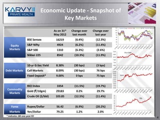 Economic Update - Snapshot of
                                         Key Markets
                                                                                       110          Sensex       Nifty    S&P 500   Nikkei 225

                                        As on 31st   Change over   Change over         105

                                                                                       100

                                        May 2012      last month     last year          95

                                                                                        90

                    BSE Sensex           16219         (6.4%)        (12.3%)            85

                                                                                        80


   Equity           S&P Nifty             4924         (6.2%)        (11.4%)            75



   Markets          S&P 500               1310         (6.3%)        (2.6%)      9.30
                                                                                                    10 yr Gsec
                    Nikkei 225            8542         (10.3%)       (11.9%)     8.80

                                                                                 8.30

                                                                                 7.80

                                                                                 7.30

                    10-yr G-Sec Yield    8.38%        (30 bps)       (3 bps)     6.80



Debt Markets        Call Markets         8.09%        (30 bps)       76 bps      31000
                                                                                 29000
                    Fixed Deposit*       9.00%          0 bps        75 bps      27000       Gold
                                                                                 25000
                                                                                 23000
                                                                                 21000
                                                                                 19000

                    RICI Index            3354         (11.5%)       (19.7%)     17000
                                                                                 15000
 Commodity
                    Gold (`/10gm)        29183          0.2%         29.7%
  Markets
                                                                                  58
                    Crude Oil ($/bbl)    103.85        (12.5%)       (11.4%)      56
                                                                                  54                                     `/$
                                                                                  52
                                                                                  50
                                                                                  48
                                                                                  46
    Forex           Rupee/Dollar          56.42        (6.9%)        (20.2%)      44
                                                                                  42
                                                                                  40
   Markets          Yen/Dollar            79.25         1.2%          2.0%
* Indicates SBI one-year FD
                                                                                                                                                 4
 