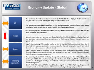 Economy Update - Global

            • The Conference Board Consumer Confidence Index®, which had declined slightly in April, fell further in
              May. The Index now stands at 64.9 (1985=100), down from 68.7 in April.
   US
            • The jobless rate rose to 8.2% in May from 8.1% in April, although the increase reflected more people
              entering the labour force to look for work, a possible sign of growing confidence.

            • The seasonally adjusted Markit Euro zone Manufacturing PMI fell to a near three-year low of 45.1 in May
              2012, down from 45.9 in April 2012

 Europe
            • Unemployment in the euro zone rose to a 15-year high of 10.9% in March 2012, driven by lay-offs in Italy
              and Spain, and economists said worse was to come as the impact of the debt crisis extracts an ever
              greater toll.

            • Japan’s Manufacturing PMI posted a reading of 50.7 in May’12. The index remained above the 50
              threshold that separates contraction from expansion for the sixth consecutive month, but output,
              domestic new orders and export orders all slowed.
  Japan
            • Japan's economy grew an annualized 4.1% in the January-March 2012 quarter as resurgent domestic
              demand and government spending helped fuel recovery from last year's natural disasters and supply
              chain disruptions that suppressed growth.
            • The seasonally adjusted HSBC Purchasing Managers' Index for India, posted 55.3 in May 2012, up from
              53.8 in April 2012. India's annual economic growth rate slumped in the January-March quarter to a nine-
 Emerging     year low of 5.3% dragged down by a moderation in services and consumption and contraction in the
economies     manufacturing sector.
            • China’s HSBC PMI registered 48.4 in May 2012, down slightly from 49.3 in April, signalling a seventh
              successive month-on-month worsening of Chinese manufacturing sector operating conditions.
                                                                                                                         5
 