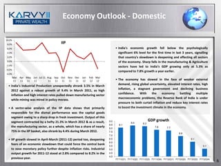 Economy Outlook - Domestic

10.0%
 8.0%
                                       IIP
 6.0%                                                                           • India's economic growth fell below the psychologically
 4.0%                                                                             significant 6% level for the first time in last 3 years, signalling
 2.0%                                                                             that country’s slowdown is deepening and affecting all sectors
 0.0%                                                                             of the economy. Sharp falls in the manufacturing & Agriculture
-2.0%
                                                                                  sectors have led to India’s GDP growing only at 5.3% as
-4.0%
                                                                                  compared to 7.8% growth a year earlier.
-6.0%
        Mar Apr May Jun Jul 11 Aug Sep Oct Nov Dec    Jan   Feb Mar
        11  11 11    11        11   11 11  11 11      12     12 12              • The economy has slowed in the face of weaker external
                                                                                  demand, rising global uncertainty, elevated interest rates, high
  • India’s Industrial Production unexpectedly shrank 3.5% in March
                                                                                  inflation, a stagnant government and declining business
    2012 against a robust growth of 9.4% in March 2011, as high
                                                                                  confidence.     With    the     economy     battling   multiple
    inflation and high interest rates pulled down manufacturing sector
                                                                                  macroeconomic problems, the Reserve Bank of India is under
    while mining was mired in policy morass.
                                                                                  pressure to both curtail inflation and reduce key interest rates
  • A sector-wise analysis of the IIP data shows that primarily                   to boost the investment climate in the economy.
    responsible for the dismal performance was the capital goods
    segment owing to a sharp drop in fresh investment. Output of this
    segment contracted by a hefty 21.3% in March 2012 & as a result,      9.0                             GDP growth
                                                                                           8.4      8.3
                                                                          8.5     8.1
    the manufacturing sector, as a whole, which has a share of nearly     8.0
                                                                                                             7.8      7.7
    75% in the IIP basket, also shrank by 4.4% during March 2012.         7.5
                                                                                                                               6.9
                                                                          7.0
  • IIP growth slowed in April-March (2011-12) period too, deepening      6.5                                                           6.1
                                                                          6.0
    fears of an economic slowdown that could force the central bank       5.5                                                                    5.1
    to ease monetary policy further despite inflation risks. Industrial   5.0
    output growth for 2011-12 stood at 2.8% compared to 8.2% in the       4.5
                                                                          4.0
    previous year.                                                              FY11(Q1) FY11(Q2) FY11(Q3) FY11(Q4) FY12(Q1) FY12(Q2) FY12(Q3) FY12(Q4)
                                                                                                                                                          6
 