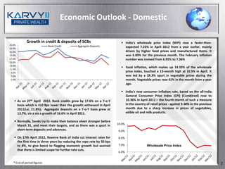 Economic Outlook - Domestic

             Growth in credit & deposits of SCBs                            India's wholesale price index (WPI) rose a faster-than-
25.0%                        Bank Credit       Aggregate Deposits
23.0%
                                                                             expected 7.23% in April 2012 from a year earlier, mainly
21.0%                                                                        driven by higher food prices and manufactured items. It
19.0%                                                                        was 6.89% for the previous month. The February Inflation
17.0%                                                                        number was revised from 6.95% to 7.36%
15.0%
13.0%
                                                                            Food inflation, which makes up 14.33% of the wholesale
11.0%
 9.0%                                                                        price index, touched a 13-month high at 10.5% in April. It
 7.0%                                                                        was led by a 26.3% spurt in vegetable prices during the
 5.0%                                                                        month. Vegetable prices rose 61% in the month from a year
                                                                             ago.

                                                                            India's new consumer inflation rate, based on the all-India
                                                                             General Consumer Price Index (CPI) (Combined) rose to
    As on 27th April 2012, Bank credits grew by 17.6% on a Y-o-Y            10.36% in April 2012 – the fourth month of such a measure
     basis which is 410 Bps lower than the growth witnessed in April         in the country of retail prices - against 9.38% in the previous
     2011(i.e. 21.8%). Aggregate deposits on a Y-o-Y basis grew at           month due to a sharp increase in prices of vegetables,
     13.7%, viz-a viz a growth of 16.6% in April 2011.                       edible oil and milk products.

    Normally, banks try to make their balance sheet stronger before
     March 31, and meet their targets, and so there was a spurt in       10.0%
     short-term deposits and advances.                                   9.0%

    On 17th April 2012, Reserve Bank of India cut interest rates for    8.0%
     the first time in three years by reducing the repo rate by 50 bps
     to 8%, to give boost to flagging economic growth but warned         7.0%                Wholesale Price Index
     that there is limited scope for further rate cuts.
                                                                         6.0%


   * End of period figures                                                                                                                     7
 
