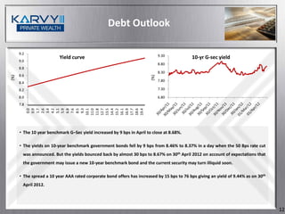 Debt Outlook

      9.2
                                                                              9.30
                          Yield curve                                                       10-yr G-sec yield
      9.0
                                                                              8.80
      8.8
                                                                              8.30
      8.6
(%)




                                                                        (%)
                                                                              7.80
      8.4
      8.2                                                                     7.30

      8.0                                                                     6.80
      7.8
             0.0
             0.9
             1.7
             2.6
             3.4
             4.2
             5.1
             5.9
             6.8
             7.6
             8.5
             9.3
            10.1
            11.0
            11.8
            12.7
            13.5
            14.4
            15.2
            16.1
            16.9
            17.7
            18.6
            19.4
      • The 10 year benchmark G–Sec yield increased by 9 bps in April to close at 8.68%.

      • The yields on 10-year benchmark government bonds fell by 9 bps from 8.46% to 8.37% in a day when the 50 Bps rate cut
        was announced. But the yields bounced back by almost 30 bps to 8.67% on 30th April 2012 on account of expectations that
        the government may issue a new 10-year benchmark bond and the current security may turn illiquid soon.

      • The spread a 10 year AAA rated corporate bond offers has increased by 15 bps to 76 bps giving an yield of 9.44% as on 30th
        April 2012.




                                                                                                                                     12
 