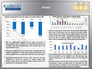 Forex

Rupee movement vis-à-vis other currencies (M-o-M)                          100      Trade balance and export-import data                                  0
                                                                            80                  Export        Import           Trade Balance (mn $)       -5000
              USD            GBP            EURO           YEN              60                                                                            -10000
  0.0%                                                                      40                                                                            -15000
                                                                            20                                                                            -20000
  -1.0%                                                                      0                                                                            -25000

  -2.0%
                                           -1.83%
  -3.0%      -2.59%                                                      • Exports during March, 2012 were valued at US$ 28.68 billion
                                                                           which was 5.71% lower than the level of US$ 30.41 billion
  -4.0%
                                                                           during March, 2011 while Imports during March, 2012 were
  -5.0%                     -4.32%                                         valued at US$ 42.59 billion representing a growth of 24.28%
                                                          -4.75%
                                                                           over the level of imports valued at US$ 34.27 billion in
                                                                           March, 2011 translating into a trade deficit of $13.90 billion.
• INR has depreciated against all the major currencies. It                 140000
                                                                                                      Capital Account Balance
  depreciated by 2.6%, in April ( 4.3% in March 2012) against the           90000
  US Dollar. But, since the beginning of the calendar year it has
  appreciated by 1.5%                                                       40000

                                                                           -10000
• However, surging crude oil prices and their cascading impact on                     FY 10   FY 10   FY 10   FY 11    FY 11     FY 11    FY 11   FY 12       FY 12
  inflation and growth in India, which imports about 80 per cent                      (Q2)    (Q3)    (Q4)    (Q1)     (Q2)      (Q3)     (Q4)    (Q1)        (Q2)
  of its oil requirements, is expected to limit the rise in the rupee.   • The projected capital account balance for Q2 FY 12 is revised
                                                                           from Rs. 84,400 Cr to Rs. 78,800 Cr also the Q1 figure was
• Rupee depreciated against Euro by 1.8%. The euro was seen                revised downwards to Rs. 99,500 Crores from Rs. 1,02,100
  recovering its losses on account of smooth Italian bond                  Crores.
  auction, which tried to cool the European markets which were           • We expect factors such as higher interest rates to attract more
  sparked by the downgrade of Spain.                                       investments to India. Increased limits for investment by FIIs
                                                                           would also help in bringing in more funds though uncertainty
                                                                           in the global markets could prove to be a dampener.
                                                                                                                                                                      14
 