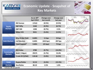 Economic Update - Snapshot of
                                         Key Markets
                                                                                                Sensex    Nifty
                                                                                  110
                                        As on 30th   Change over   Change over    105
                                                                                                S&P 500   Nikkei 225

                                                                                  100
                                        April 2012    last month     last year     95
                                                                                   90

                    BSE Sensex            17319        (0.5%)        (9.5%)        85
                                                                                   80
                                                                                   75

  Equity            S&P Nifty             5248         (0.9%)        (8.7%)
  Markets           S&P 500               1398         (0.7%)         2.5%
                                                                                          10 yr Gsec
                    Nikkei 225            9521         (5.6%)        (3.3%)      9.30

                                                                                 8.80

                                                                                 8.30

                                                                                 7.80

                                                                                 7.30
                    10-yr G-Sec Yield     8.68%        11 bps        54 bps      6.80


Debt Markets        Call Markets          8.40%       (432 bps)      207 bps
                    Fixed Deposit*        9.00%       (25 bps)       75 bps      31000
                                                                                 29000
                                                                                         Gold
                                                                                 27000
                                                                                 25000
                                                                                 23000
                                                                                 21000

                    RICI Index            3788         (0.7%)        (14.0%)     19000
                                                                                 17000
                                                                                 15000
 Commodity
                    Gold (`/10gm)         29175        (5.7%)        31.8%
  Markets
                    Crude Oil ($/bbl)    118.66        (3.8%)        (6.3%)      56.00
                                                                                 54.00
                                                                                 52.00          `/$
                                                                                 50.00
                                                                                 48.00
                                                                                 46.00

    Forex           Rupee/Dollar          52.52        (2.6%)        (15.5%)     44.00
                                                                                 42.00
                                                                                 40.00


  Markets           Yen/Dollar            80.23         2.5%          1.9%
* Indicates SBI one-year FD
                                                                                                                       4
 