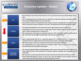Economy Update - Global

            • The CPI inflation rate for March 2012 stands at 2.7%. It was 3.2% for the one year period ending in march
              2011.
            • The US unemployment rate has fallen to 8.1% in April 2012, as American employers only added 115,000
   US         jobs and about 340,000 dropped out of the work force.
            • Gross domestic product in US expanded by 2.2% annually. Consumer spending which accounts for about
              70% of US economic activity, increased at a 2.9% rate - the fastest pace since the fourth quarter of 2010.

            • The Manufacturing PMI fell to a 34 month-low at 45.9 in April’12 down from 47.7 in March’12.
            • Unemployment in the euro zone rose to a 15-year high of 10.9% in March, driven by lay-offs in Italy and
 Europe       Spain. In Spain unemployment has reached 24.1%.
            • S&P raised Greece's credit rating out of default territory to “CCC”, after Athens slashed its debt by about
              one –third which was the biggest sovereign debt restructuring in financial history.


            • Japan’s Manufacturing PMI fell to a seasonally adjusted 50.7 in April’12 from 51.1 in March’12. It
              expanded in April at a slightly slower pace from the previous month as new export orders dipped.
  Japan     • IMF forecasts Japan's economy to expand 2% this year after contracting 0.7% last year.
            • The unemployment rate in Japan continues to be stable in March 2012 at 4.5% as it was in February
              2012, down from 4.6% recorded in January 2012.

            • The seasonally adjusted HSBC Purchasing Managers' Index, rose to 54.9 in April from 54.7 in March. The
              latest reading pointed a solid improvement in business conditions, although rate of expansion slowed
 Emerging     fractionally.
economies   • IMF says China's economic growth will slow this year to 8.2% but will rebound to an 8.8% rate in 2013.
            • China’s HSBC PMI registered a decline to 49.3 in April. This has indicated a sixth successive month-on-
              month worsening of manufacturing sector operating conditions in China.                                        5
 