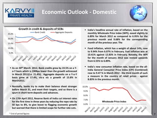 Economic Outlook - Domestic

           Growth in credit & deposits of SCBs                         India's headline annual rate of inflation, based on the
                           Bank Credit      Aggregate Deposits          monthly Wholesale Price Index (WPI), eased slightly to
25.0%
                                                                        6.89% for March 2012 as compared to 6.95% for the
20.0%                                                                   previous month and 9.68% for the corresponding
15.0%                                                                   month of the previous year. The

10.0%                                                                  Food inflation, which has a weight of about 14%, rose
 5.0%
                                                                        to 9.94% from 6.07% in February. Fuel inflation was at
                                                                        10.41% against 12.83% in February. Notably, the WPI
                                                                        for the month of January 2012 was revised upwards
                                                                        from 6.55% to 6.89%.

                                                                       India's new consumer inflation rate, based on the all-
  As on 30th March 2012, Bank credits grew by 19.5% on a Y-
                                                                        India General Consumer Price Index (CPI) (Combined)
   o-Y basis which is 190Bps lower than the growth witnessed
                                                                        rose to 9.47 % in March 2012 - the third month of such
   in March 2011(i.e. 21.4%). Aggregate deposits on a Y-o-Y
                                                                        a measure in the country of retail prices - against
   basis grew at 17.4%, viz-a viz a growth of 15.8% in
   March2011.                                                           8.83% in the previous month.

  Normally, banks try to make their balance sheet stronger         10.0%
   before March 31, and meet their targets, and so there is a
                                                                     9.0%
   spurt in short-term deposits and advances.
                                                                     8.0%
  On 17th April 2012, Reserve Bank of India cut interest rates      7.0%
   for the first time in three years by reducing the repo rate by                    Wholesale Price Index
   50 bps to 8%, to give boost to flagging economic growth           6.0%
   but warned that there is limited scope for further rate cuts.

 * End of period figures                                                                                                          7
 