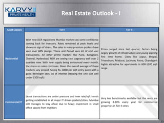 Real Estate Outlook - I

 Asset Classes                                Tier I                                                       Tier II


                 With new DCR regulations Mumbai market saw some confidence
                 coming back for investors. Rates remained at peak levels and
                 shows no sign of stress. The sales in many premium pockets have
                                                                                     Prices surged since last quarter, factors being
                 seen over 60% plunge. Thane and Panvel sees lot of end user
                                                                                     largely growth of infrastructure and young aspiring
                 transactions. All other prime markets like Pune, Banaglore,
                                                                                     first time home. Cities like Jaipur, Bhopal,
Residential      Chennai, Hyderabad, NCR are seeing rate stagnancy well over 2
                                                                                     Trivandrum, Madurai, Lucknow, Patna, Chandigarh
                 quarters now. With new supply being announced every month,
                                                                                     highly attractive for apartments in 600-1100 sqft
                 the stress on sales continues. Given the overall average of these
                                                                                     range
                 markets, any project having Rs. 4000 per sqft entry point with a
                 good developer sees lot of interest (keeping the unit size well
                 under 1500 sqft)




                 Lease transactions are under pressure and new rate/sqft trends
                                                                                   Very less benchmarks available but the rents are
                 getting established in all major IT driven pockets/cities. Mumbai
Commercial/IT                                                                      growing 8-10% every year for commercial
                 still manages to stay afloat due to heavy investment in small
                                                                                   properties in Tier-II cities
                 office spaces from investors




                                                                                                                                           15
 