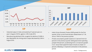 IIP
• Industrial output in India contracted by 0.7 percent year-on-
year in August of 2016, against -2.5% in July 2016.
• Manufacturing declined 0.3%, as against he decline of 3.04% in
July. Meanwhile, the mining sector output decreased by 5.6% in
August 2016.
GDP
• India's Gross Domestic Product (GDP) growth for the first
quarter of the current financial year slowed down to 7.1%
versus 7.9% for the previous quarter.
• Private consumption growth eased to 6.7 percent from 8.3
percent in the previous quarter while government spending
jumped 18.8 percent, accelerating from a 2.9 percent growth
in Q1. Gross fixed capital formation shrank at a faster 3.1
percent, following a 1.9 percent contraction in the previous
period.
Source – Tradingeconomics
4.0
5.0
6.0
7.0
8.0
9.0
GDP
-5.0%
0.0%
5.0%
10.0%
15.0%
Aug
15
Sep
15
Oct
15
Nov
15
Dec
15
Jan
16
Feb
16
Mar
16
Apr
16
May
16
Jun
16
Jul
16
Aug
16
IIP
 
