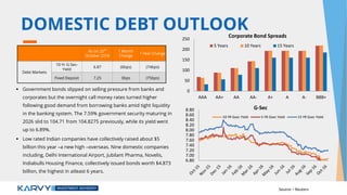 DOMESTIC DEBT OUTLOOK
 Government bonds slipped on selling pressure from banks and
corporates but the overnight call money rates turned higher
following good demand from borrowing banks amid tight liquidity
in the banking system. The 7.59% government security maturing in
2026 slid to 104.71 from 104.8275 previously, while its yield went
up to 6.89%.
 Low rated Indian companies have collectively raised about $5
billion this year –a new high –overseas. Nine domestic companies
including, Delhi International Airport, Jubilant Pharma, Novelis,
Indiabulls Housing Finance, collectively issued bonds worth $4.873
billion, the highest in atleast 6 years.
As on 25th
October 2016
1 Month
Change
1 Year Change
Debt Markets
10-Yr G-Sec-
Yield
6.87 (6bps) (74bps)
Fixed Deposit 7.25 0bps (75bps)
Source – Reuters
0
50
100
150
200
250
AAA AA+ AA AA- A+ A A- BBB+
Corporate Bond Spreads
5 Years 10 Years 15 Years
6.80
7.00
7.20
7.40
7.60
7.80
8.00
8.20
8.40
8.60
8.80 G-Sec
10 YR Gsec Yield 5 YR Gsec Yield 15 YR Gsec Yield
 