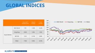 As on 25th
October 2016
1 Month
Change
1 Year
Change
Equity Markets
MSCI World 1701 -1.65% -0.22%
Hang Seng 23565 1.06% 1.94%
S&P 500 2143 -0.14% 3.48%
Nikkei 17365 4.96% -8.35%
GLOBAL INDICES
70
80
90
100
110
120
130
140
MSCI World Hang Seng S&P 500 Nikkei
 