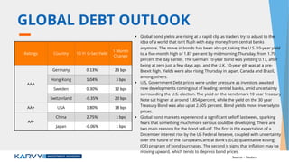 GLOBAL DEBT OUTLOOK
 Global bond yields are rising at a rapid clip as traders try to adjust to the
idea of a world that isn't flush with easy money from central banks
anymore. The move in bonds has been abrupt, taking the U.S. 10-year yield
to a five-month high of 1.87 percent by midmorning Thursday, from 1.79
percent the day earlier. The German 10-year bund was yielding 0.17, after
being at zero just a few days ago, and the U.K. 10-year gilt was at a pre-
Brexit high. Yields were also rising Thursday in Japan, Canada and Brazil,
among others.
 U.S, Government Debt prices were under pressure as investors awaited
new developments coming out of leading central banks, amid uncertainty
surrounding the U.S. election. The yield on the benchmark 10 year Treasury
Note sat higher at around 1.854 percent, while the yield on the 30 year
Treasury Bond was also up at 2.605 percent. Bond yields move inversely to
prices.
 Global bond markets experienced a significant selloff last week, sparking
fears that something much more serious could be developing. There are
two main reasons for the bond sell-off. The first is the expectation of a
December interest rise by the US Federal Reserve, coupled with uncertainty
over the future of the European Central Bank’s (ECB) quantitative easing
(QE) program of bond purchases. The second is signs that inflation may be
moving upward, which tends to depress bond prices.
Ratings Country 10 Yr G-Sec Yield
1 Month
Change
AAA
Germany 0.13% 23 bps
Hong Kong 1.04% 3 bps
Sweden 0.30% 12 bps
Switzerland -0.35% 20 bps
AA+ USA 1.80% 18 bps
AA-
China 2.75% 1 bps
Japan -0.06% 1 bps
Source – Reuters
 