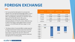 Currency
As on 25th
October
2016
1 Month Change 1 Year Change
USD/INR 66.76 0.08% -2.70%
GBP/INR 81.36 -5.90% 22.35%
Euro/INR 72.81 -2.76% -1.61%
Yen/INR 64.13 -3.02% -16.37%
USD/Euro 0.91 3.11% 1.19%
FOREIGN EXCHANGE
• The Yuan joined the elite basket of currencies that
together form the Special Drawing Right (SDR), a unit of
account created by the International Monetary Fund
(IMF). The designation represents an important “seal of
approval” from the IMF and its 189-country
membership, and marks a big milestone in the
internationalisation of China’s currency. While the Yuan
is still far from being a major global reserve currency,
inclusion in the SDR basket will help nudge it in that
direction
• The Reserve Bank of Australia (RBA) is widely expected
to keep the benchmark interest rate at the record-low
of 1.50% in November, but the fresh batch of central
bank rhetoric may fuel the near-term rebound in
AUD/USD should the central bank endorse a wait-and-
see approach for monetary policy.
0.08%
-5.90%
-2.76%
-3.02%
-7.00%
-6.00%
-5.00%
-4.00%
-3.00%
-2.00%
-1.00%
0.00%
1.00%
USD GBP EURO YEN
 