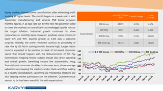 As on 25th
October
2016
1 Month Change
1 Year
Change
Equity Markets
BSE Sensex 28,091 -0.72% 2.67%
CNX Nifty 8691 -0.36% 4.29%
BSE Mid Cap 13543 2.13% 22.23%
BSE Small Cap 13,518 4.90% 18.20%
Equity markets showed some consolidation; after witnessing profit
booking at higher levels. The month began on a weak macro with
September manufacturing and services PMI below previous
month’s figures. A 25 bps rate cut by the new RBI governor failed
to cheer the markets as central bank acknowledged upside risks to
the target inflation. Industrial growth continued to show
contraction on monthly basis. However, positives came in form of
lower CPI and WPI. Exports growth at 4.6% was a welcome
surprise. Globally, the scene remained cautious as probability of
rate hike by US Fed in coming months became high. Larger macro
trend is expected to be positive on back of increased consumer
spend that should happen with the disbursements of 7th Pay
Commission. Ongoing festive season should also drive spending
and overall growth, benefiting sectors like automobiles, fmcg,
financials and consumer durables. In the near term, above average
valuations are keeping the markets under check and thus leading
to a healthy consolidation. Upcoming US Presidential elections are
also keeping market participants on the sidelines. Quarterly result
season so far has been overall in line with expectations.
80
90
100
110
120
130
140 S & P BSE Sensex CNX Nifty BSE Midcap BSE Smallcap
 