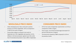 WHOLESALE PRICE INDEX
• India's wholesale prices index continued in positive
territory at 3.57% for September, 2016 as compared to
3.74% for the month of August.
• Food articles inflation increased in the month of
September by 5.75%. Vegetables decreased by 10.91%.
Inflation in the fuel and power segment was 5.6%, while
that of manufactured products it was 2.48% in September.
CONSUMER PRICE INDEX
• CPI for the month of September eased further to 4.31% as
compared to 5.05% in August.
• Year-on-year, cost of food and beverages decreased 4.31
percent (5.83 percent in August).
• The food prices slowed by 3.88% compared to 5.91% in
the previous month.
Source – Tradingeconomics
-6.00%
-4.00%
-2.00%
0.00%
2.00%
4.00%
6.00%
8.00%
Sep-15 Oct-15 Nov-15 Dec-15 Jan-16 Feb-16 Mar-16 Apr-16 May-16 Jun-16 Jul-16 Aug-16 Sep-16
WPI CPI
 
