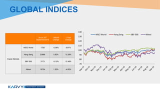 As on 23rd
September2016
1 Month
Change
1 Year
Change
Equity Markets
MSCI World 1729 -0.08% 8.97%
Hang Seng 23686 3.82% 12.28%
S&P 500 2173 -0.10% 12.48%
Nikkei 16754 1.20% -4.65%
GLOBAL INDICES
70
80
90
100
110
120
130
140
MSCI World Hang Seng S&P 500 Nikkei
 