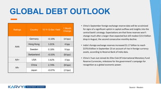 GLOBAL DEBT OUTLOOK
• China’s September foreign exchange reserve data will be scrutinized
for signs of a significant uptick in capital outflow and insights into the
central bank’s strategy. Expectations are that forex reserves won’t
change much after a larger-than-expected but still modest $15.9 billion
drop in August, the second consecutive monthly decline.
• India’s foreign exchange reserves increased $1.17 billion to reach
$370.8 billion in September 23 on account of rise in foreign currency
assets, according to Reserve Bank of India data.
• China’s Yuan Just Joined An Elite Club Of International Monetary Fund
Reserve Currencies, milestone for the government’s campaign for
recognition as a global economic power.
Ratings Country 10 Yr G-Sec Yield
1 Month
Change
AAA
Germany -0.10% (4 bps)
Hong Kong 1.01% 4 bps
Sweden 0.18% 9 bps
Switzerland -0.55% (8 bps)
AA+ USA 1.62% 3 bps
AA-
China 2.74% (8 bps)
Japan -0.07% (2 bps)
Source – Reuters
 