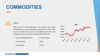 COMMODITIES
GOLD
Gold has seen a smart appreciation in this calendar year. Global
uncertainties have pushed international gold prices beyond $1300.
Any risk aversion due to macro or geo-political news flows could
strengthen its prices. Near term range remains $1300-1400.
• As on 23rd September, 2016 : 31,316 per 10gm
• 1 month change : 0.80%
• 1 year change : 18.51%
24000
26000
28000
30000
32000
Gold
 