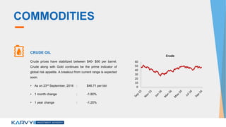 COMMODITIES
CRUDE OIL
Crude prices have stabilized between $40- $50 per barrel.
Crude along with Gold continues be the prime indicator of
global risk appetite. A breakout from current range is expected
soon.
• As on 23rd September, 2016 : $46.71 per bbl
• 1 month change : -1.80%
• 1 year change : -1.20%
0
10
20
30
40
50
60
Crude
 