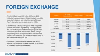 Currency
As on 23rd
September 2015
1 Month Change 1 Year Change
USD/INR 66.65 -0.72% -0.83%
GBP/INR 86.92 -1.66% 16.07%
Euro/INR 74.67 -1.50% -0.95%
Yen/INR 66.08 -1.23% -16.65%
USD/Euro 0.89 0.61% -0.61%
FOREIGN EXCHANGE
• The World Bank issued 500 million SDR units ($698
million) of three-year notes in China’s interbank market this
week, the first sale of debt in the International Monetary
Fund’s alternative reserve assets since the 1980s.
• The Monetary Authority of Singapore (MAS) bragged the
Lion City remains the largest foreign exchange centre in
the Asia-Pacific region and the third largest globally after
London and New York. MAS revealed that the average
daily trading volume of Singapore’s forex market swelled
35% to US$517 billion in April 2016 from US$383 billion in
the same month three years ago.
• The country's foreign exchange reserves rose by $1.3
billion to $367.2 billion in the week to August 26 on account
of increase in foreign currency assets.
-0.72%
-1.66% -1.50%
-1.23%
-2.00%
-1.60%
-1.20%
-0.80%
-0.40%
0.00%
USD GBP EURO YEN
 
