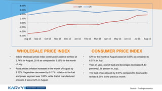 WHOLESALE PRICE INDEX
• India's wholesale prices index continued in positive territory at
3.74% for August, 2016 as compared to 3.55% for the month
of July.
• Food articles inflation increased in the month of August by
8.23%. Vegetables decreased by 0.17%. Inflation in the fuel
and power segment was 1.62%, while that of manufactured
products it was 2.42% in August.
CONSUMER PRICE INDEX
• CPI for the month of August eased at 5.05% as compared to
6.07% in July.
• Year-on-year, cost of food and beverages decreased 5.83
percent (7.96 percent in July).
• The food prices slowed by 5.91% compared to downwardly
revised 8.35% in the previous month.
Source – Tradingeconomics
-6.00%
-4.00%
-2.00%
0.00%
2.00%
4.00%
6.00%
8.00%
Aug-15 Sep-15 Oct-15 Nov-15 Dec-15 Jan-16 Feb-16 Mar-16 Apr-16 May-16 Jun-16 Jul-16 Aug-16
WPI CPI
 