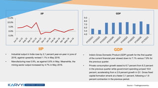 IIP
• Industrial output in India rose by 2,1 percent year-on-year in june of
2016, against upwardly revised 1.1% in May 2016.
• Manufacturing rose 0.9%, as against 0.6% in May. Meanwhile, the
mining sector output increased by 4.7% in May 2016.
GDP
• India's Gross Domestic Product (GDP) growth for the first quarter
of the current financial year slowed down to 7.1% versus 7.9% for
the previous quarter.
• Private consumption growth eased to 6.7 percent from 8.3 percent
in the previous quarter while government spending jumped 18.8
percent, accelerating from a 2.9 percent growth in Q1. Gross fixed
capital formation shrank at a faster 3.1 percent, following a 1.9
percent contraction in the previous period.
Source – Tradingeconomics
-5.0%
0.0%
5.0%
10.0%
15.0%
IIP
4.0
5.0
6.0
7.0
8.0
9.0
GDP
 