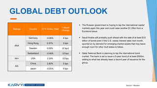 GLOBAL DEBT OUTLOOK
 The Russian government is hoping to tap the international capital
markets again this year and could raise another $1.25bn from a
Eurobond issue.
 Saudi Arabia will probably push ahead with the sale of at least $10
billion of bonds even if the U.S. raises interest rates next month,
spurred on by demand for emerging-market assets that may leave
enough room for other Gulf states to follow..
 Qatar National Bank is planning to tap the international bond
market, The bank is set to issue a 5-year bond of at least $500m,
adding to what has already been a record year of issuance for the
group.
Ratings Country 10 Yr G-Sec Yield
1 Month
Change
AAA
Germany -0.06% 4 bps
Hong Kong 0.97% 3 bps
Sweden 0.09% (2 bps)
Switzerland -0.46% 10 bps
AA+ USA 1.59% 10 bps
AA-
China 2.82% 3 bps
Japan -0.05% 9 bps
Source – Reuters
 