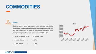 COMMODITIES
GOLD
Gold has seen a smart appreciation in this calendar year. Global
uncertainties have pushed international gold prices beyond $1300.
Any risk aversion due to macro or geo-political news flows could
strengthen its prices. Near term range remains $1300-1400.
• As on 25th August, 2016 : 31,281 per 10gm
• 1 month change : 1.68%
• 1 year change : 17.16%
24000
25000
26000
27000
28000
29000
30000
31000
32000
Gold
 