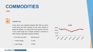 COMMODITIES
CRUDE OIL
Crude prices have stabilized between $40- $50 per barrel.
Crude along with Gold continues be the prime indicator of
global risk appetite. It is unlikely that Crude spends more time
in the current range and a massive breakout is imminent in
either direction depending on global conditions.
• As on 25th July, 2016 : $49.25 per bbl
• 1 month change : 13.10%
• 1 year change : 17.90%
0.00
20.00
40.00
60.00
Crude
 