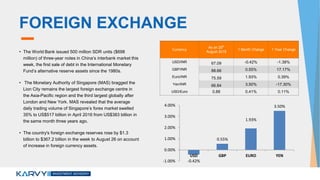 Currency
As on 25th
August 2015
1 Month Change 1 Year Change
USD/INR 67.09 -0.42% -1.38%
GBP/INR 88.66 0.55% 17.17%
Euro/INR 75.59 1.93% 0.39%
Yen/INR 66.84 3.50% -17.30%
USD/Euro 0.88 0.41% 0.11%
FOREIGN EXCHANGE
• The World Bank issued 500 million SDR units ($698
million) of three-year notes in China’s interbank market this
week, the first sale of debt in the International Monetary
Fund’s alternative reserve assets since the 1980s.
• The Monetary Authority of Singapore (MAS) bragged the
Lion City remains the largest foreign exchange centre in
the Asia-Pacific region and the third largest globally after
London and New York. MAS revealed that the average
daily trading volume of Singapore’s forex market swelled
35% to US$517 billion in April 2016 from US$383 billion in
the same month three years ago.
• The country's foreign exchange reserves rose by $1.3
billion to $367.2 billion in the week to August 26 on account
of increase in foreign currency assets.
-0.42%
0.55%
1.93%
3.50%
-1.00%
0.00%
1.00%
2.00%
3.00%
4.00%
USD GBP EURO YEN
 