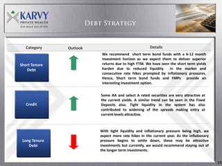 Category    Outlook                               Details
                          We recommend short term bond funds with a 6-12 month
                          investment horizon as we expect them to deliver superior
Short Tenure              returns due to high YTM. We have seen the short term yields
   Debt                   harden due to reduced liquidity      in the market and
                          consecutive rate hikes prompted by inflationary pressures.
                          Hence, Short term bond funds and FMPs provide an
                          interesting investment option.


                         Some AA and select A rated securities are very attractive at
                         the current yields. A similar trend can be seen in the Fixed
   Credit                Deposits also. Tight liquidity in the system has also
                         contributed to widening of the spreads making entry at
                         current levels attractive.



                         With tight liquidity and inflationary pressure being high, we
                         expect more rate hikes in the current year. As the inflationary
 Long Tenure             pressure begins to settle down, these may be attractive
    Debt                 investments but currently, we would recommend staying out of
                         the longer term investments.


                                                                                           14
 