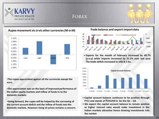 Rupee movement vis-à-vis other currencies (M-o-M)                           Trade balance and export-import data
                                                                  80                                                                                                       0
                                                                                        Export             Import                Trade Balance (mn $)
                                                                  60
                                                                  40                                                                                                       -5000
                                                                  20                                                                                                       -10000
                                                                   0
                                                                 -20                                                                                                       -15000




                                                                   • Exports for the month of February increased by 49.7%
                                                                     (y-o-y) while imports increased by 21.2% over last year.
                                                                     The trade deficit increased to USD 8.1 bn.

                                                                 140000

                                                                 120000                                           Capital Account Balance
                                                                 100000

                                                                  80000
•The rupee appreciated against all the currencies except the      60000

euro.                                                             40000

                                                                  20000

•The appreciation was on the back of improved performance of           0
                                                                           FY 09 (Q4)   FY 10 (Q1)   FY 10 (Q2)    FY 10 (Q3)   FY 10 (Q4)   FY 11 (Q1)   FY 11 (Q2)   FY 11 (Q3)
the Indian equity markets and inflow of funds in to the
domestic markets
                                                                 • Capital account balance continues to be positive through
•Going forward, the rupee will be helped by the narrowing of       FY11 and stands at `241293 Cr. for the Q1 – Q3.
the current account deficit and the inflow of funds into the     • We expect the capital account balance to remain positive
domestic markets. However rising oil prices remains a concern.     as higher interest rates would make investment in the
                                                                   Indian markets attractive hence drawing investments into
                                                                   the market.
                                                                                                                                                                                    15
 